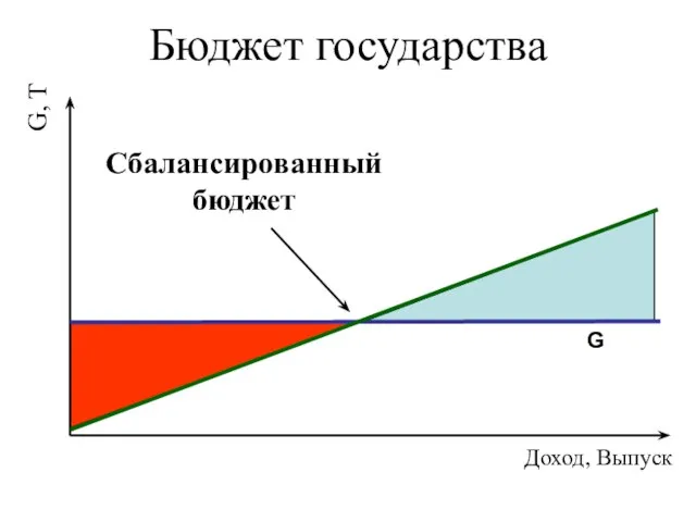 Бюджет государства G G, T Доход, Выпуск Сбалансированный бюджет