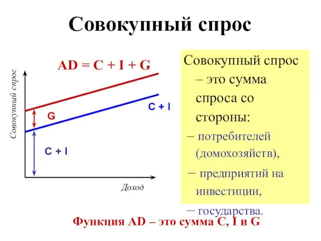 Совокупный спрос Совокупный спрос – это сумма спроса со стороны: – потребителей