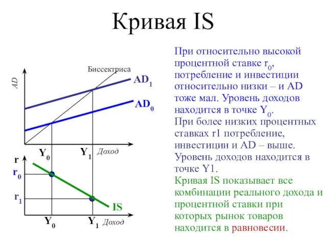 Кривая IS При относительно высокой процентной ставке r0, потребление и инвестиции относительно