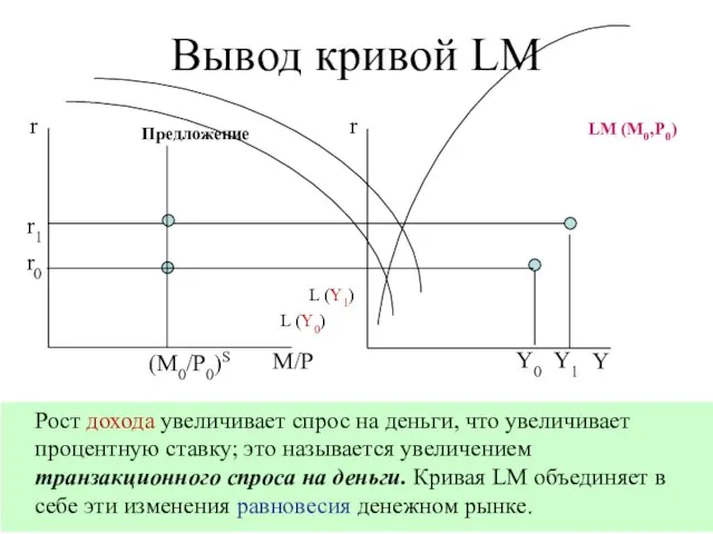 Рост дохода увеличивает спрос на деньги, что увеличивает процентную ставку; это называется