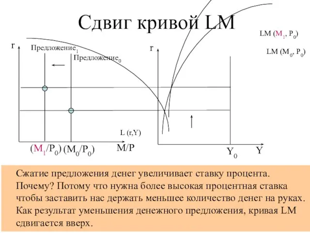 r M/P L (r,Y) r Y LM (M0, P0) (M0/P0) Предложение0 (M1/P0)