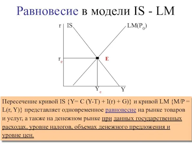 re Ye Пересечение кривой IS {Y= C (Y-T) + I(r) + G)}