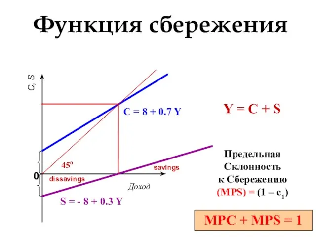 MPC + MPS = 1 S = - 8 + 0.3 Y