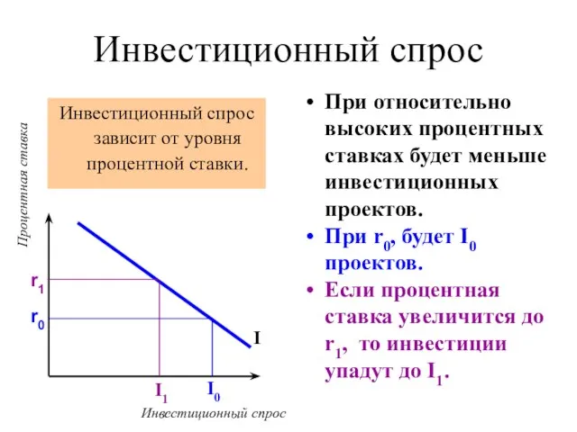 Инвестиционный спрос Инвестиционный спрос зависит от уровня процентной ставки. При относительно высоких