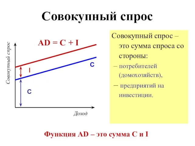 Совокупный спрос Совокупный спрос – это сумма спроса со стороны: – потребителей