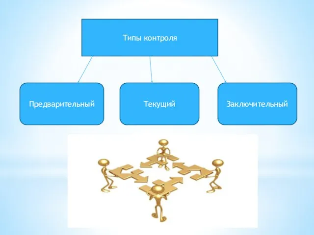 Типы контроля Предварительный Текущий Заключительный