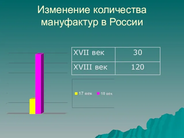 Изменение количества мануфактур в России