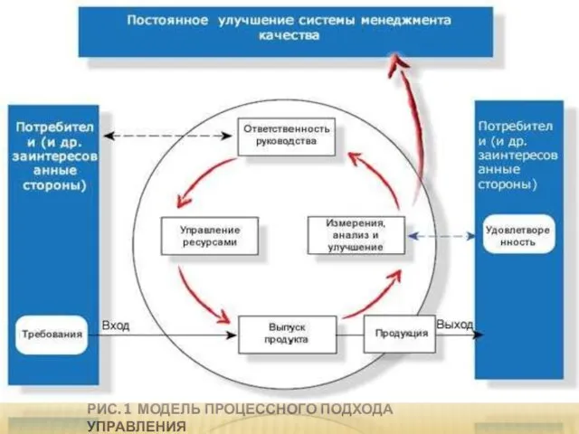 Рис. 1 Модель процессного подхода управления