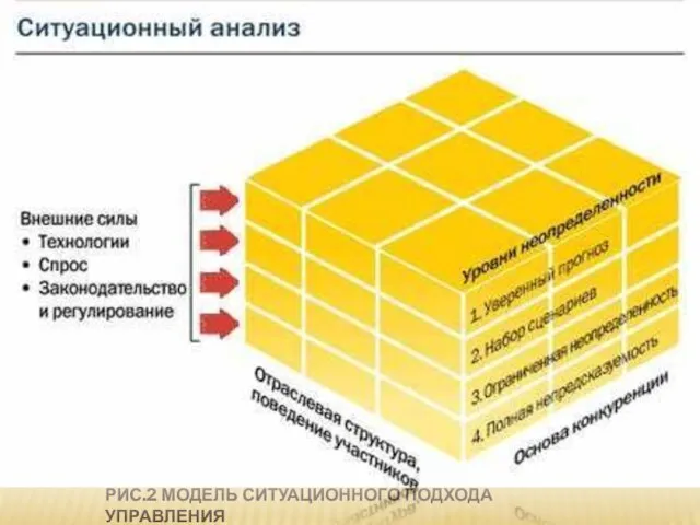 Рис.2 Модель ситуационного подхода управления