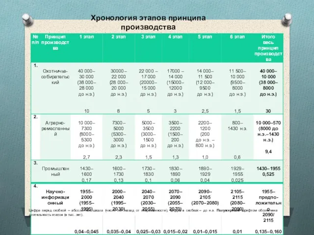 Цифра перед скобкой – абсолютная шкала (число лет назад от современности), цифра