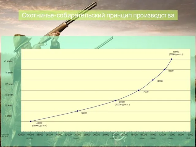 Охотничье-собирательский принцип производства