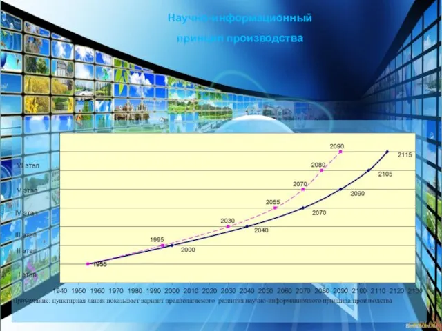 Научно-информационный принцип производства