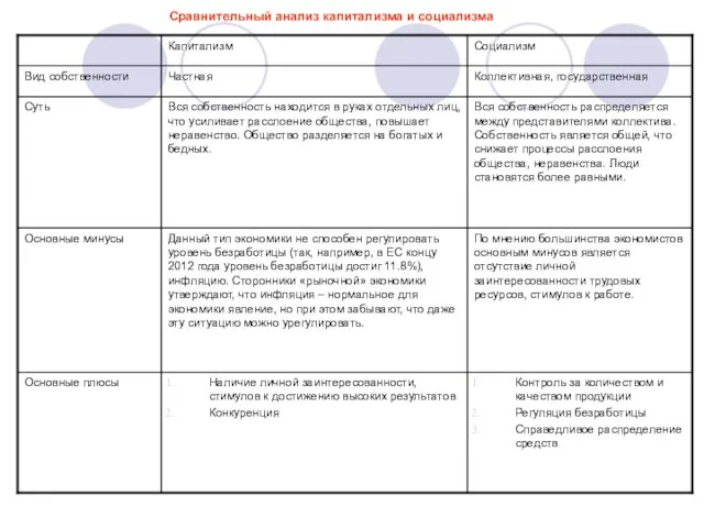 Сравнительный анализ капитализма и социализма