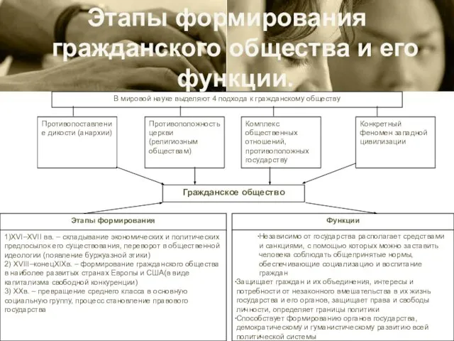 В мировой науке выделяют 4 подхода к гражданскому обществу Противопоставление дикости (анархии)