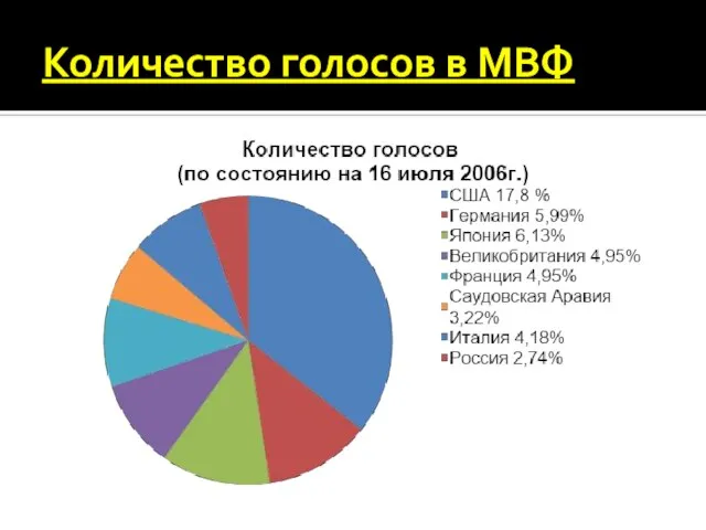 Количество голосов в МВФ