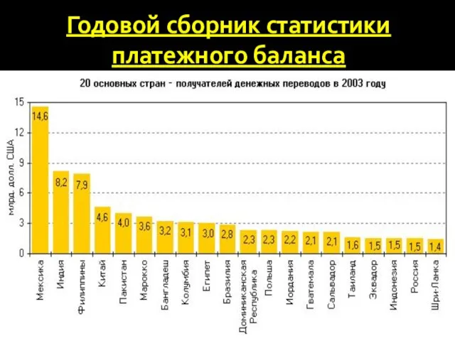 Годовой сборник статистики платежного баланса