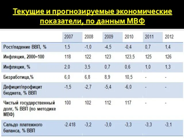 Текущие и прогнозируемые экономические показатели, по данным МВФ