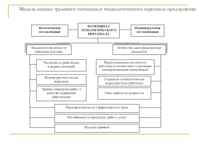 Модель оценки трудового потенциала технологического персонала предприятия: ПОТЕНЦИАЛ ТЕХОЛОГИЧЕСКОГО ПЕРСОНАЛА Коллективная составляющая