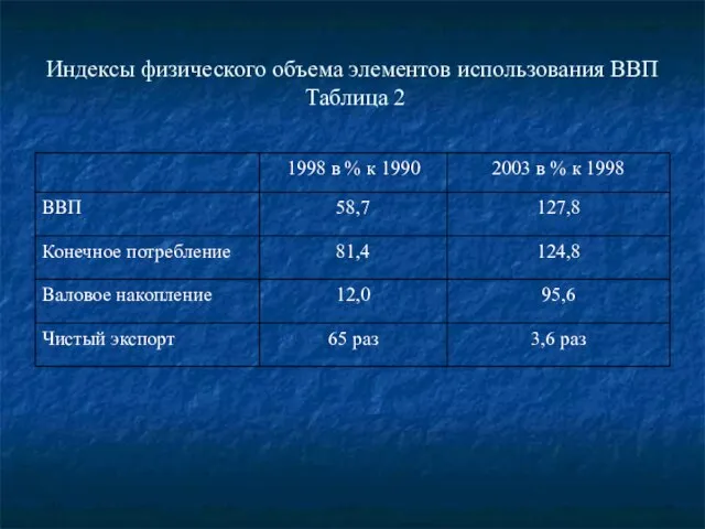 Индексы физического объема элементов использования ВВП Таблица 2