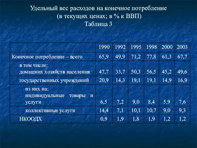 Удельный вес расходов на конечное потребление (в текущих ценах; в % к ВВП) Таблица 3