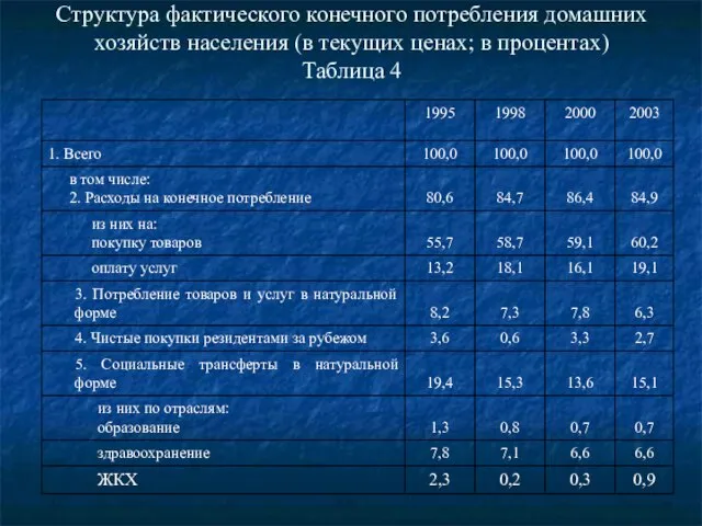 Структура фактического конечного потребления домашних хозяйств населения (в текущих ценах; в процентах) Таблица 4