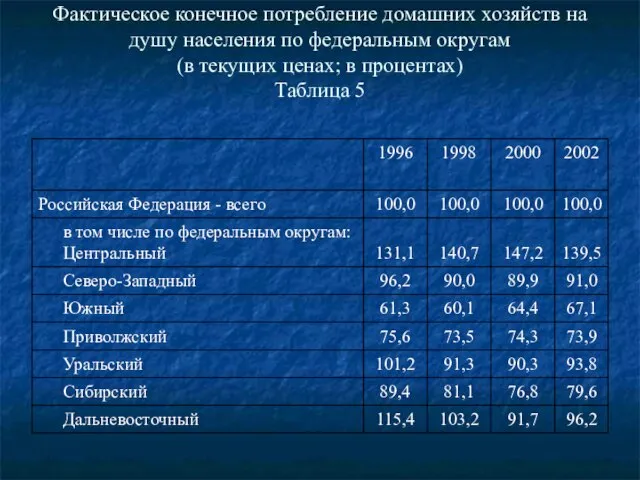 Фактическое конечное потребление домашних хозяйств на душу населения по федеральным округам (в