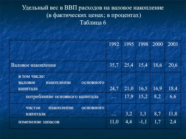 Удельный вес в ВВП расходов на валовое накопление (в фактических ценах; в процентах) Таблица 6