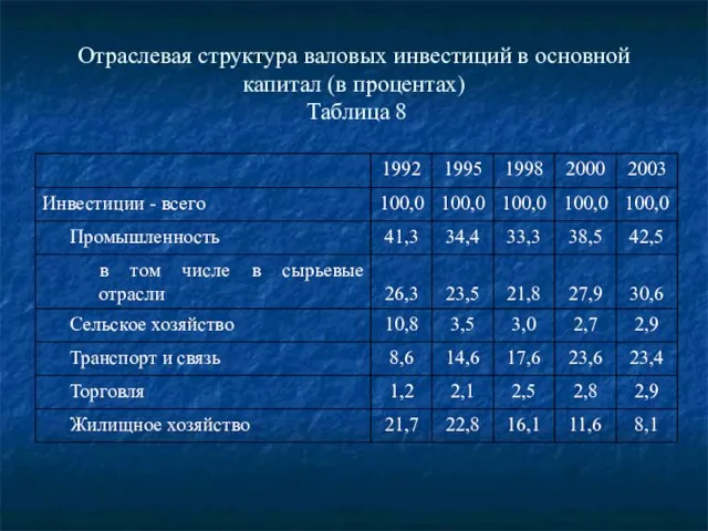 Отраслевая структура валовых инвестиций в основной капитал (в процентах) Таблица 8