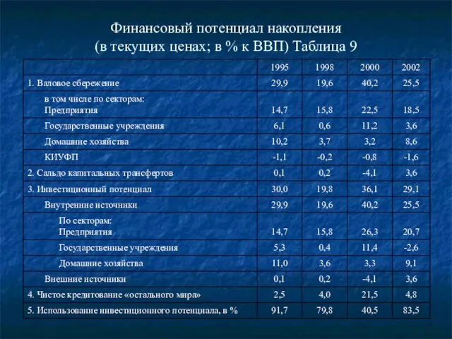 Финансовый потенциал накопления (в текущих ценах; в % к ВВП) Таблица 9