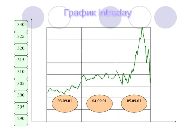 График intraday