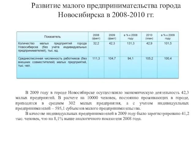 Развитие малого предпринимательства города Новосибирска в 2008-2010 гг. В 2009 году в