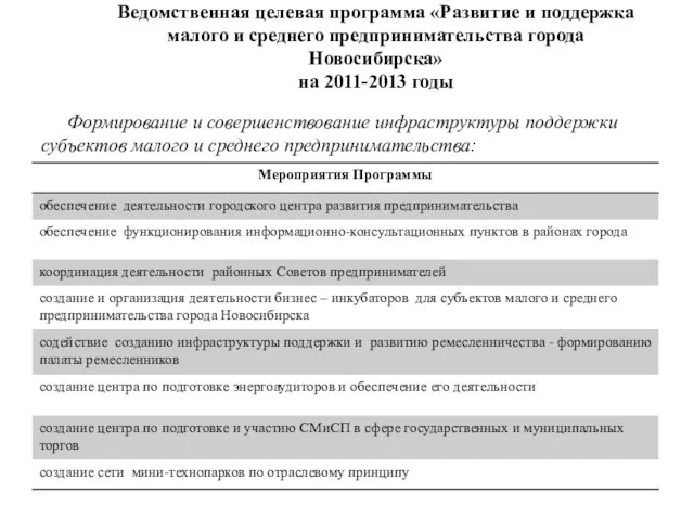 Ведомственная целевая программа «Развитие и поддержка малого и среднего предпринимательства города Новосибирска»