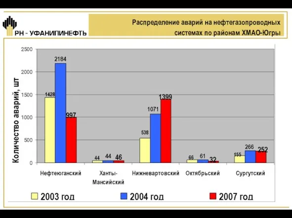 Распределение аварий на нефтегазопроводных системах по районам ХМАО-Югры