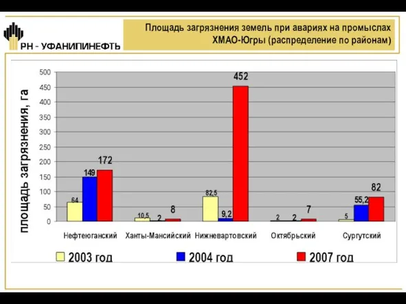 Площадь загрязнения земель при авариях на промыслах ХМАО-Югры (распределение по районам)