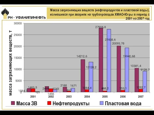 Масса загрязняющих веществ (нефтепродуктов и пластовой воды), излившихся при авариях на трубопроводах