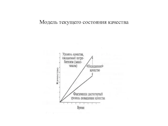 Модель текущего состояния качества