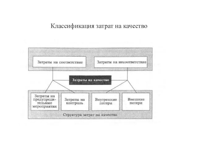 Классификация затрат на качество