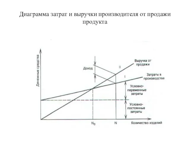 Диаграмма затрат и выручки производителя от продажи продукта