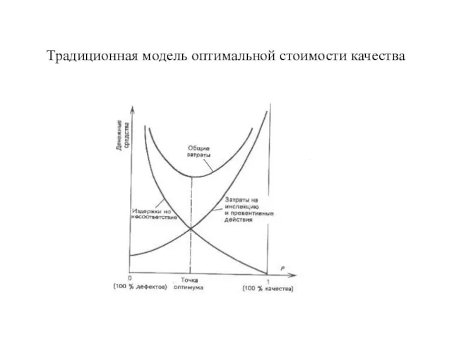 Традиционная модель оптимальной стоимости качества