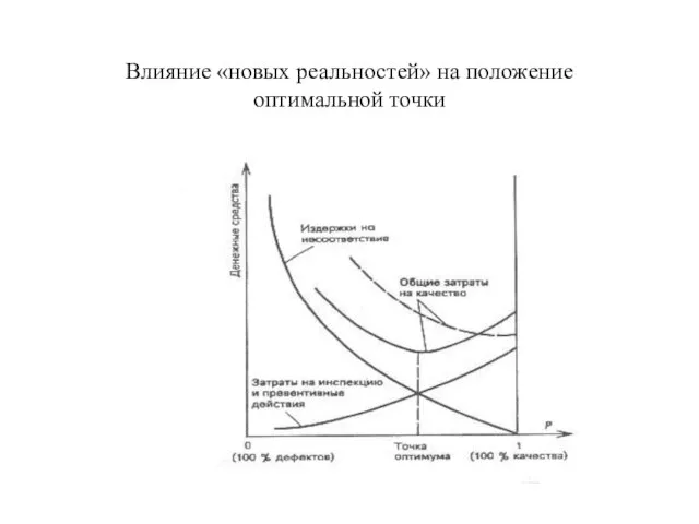 Влияние «новых реальностей» на положение оптимальной точки