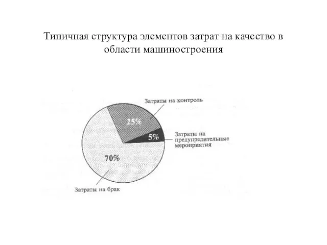 Типичная структура элементов затрат на качество в области машиностроения