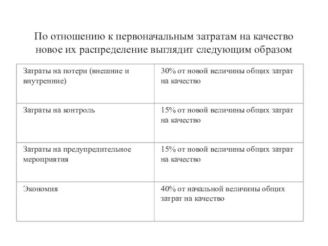 По отношению к первоначальным затратам на качество новое их распределение выглядит следующим образом