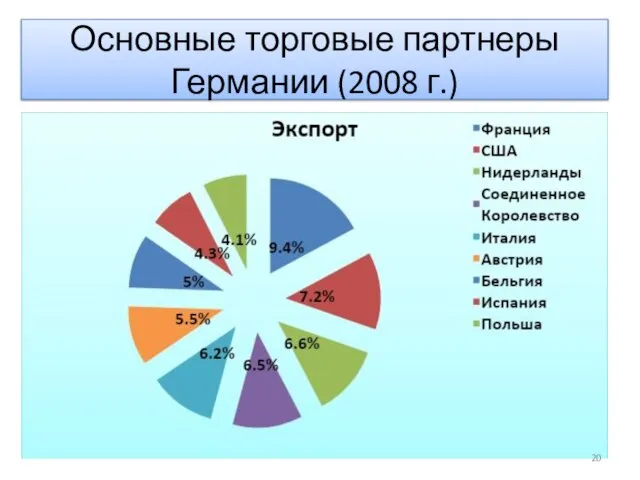 Основные торговые партнеры Германии (2008 г.)