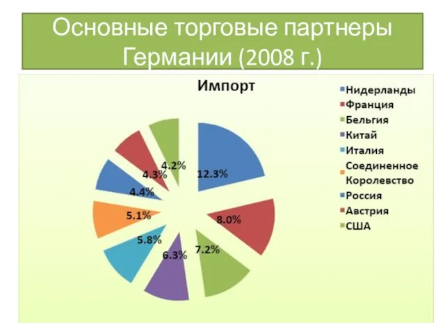 Основные торговые партнеры Германии (2008 г.)