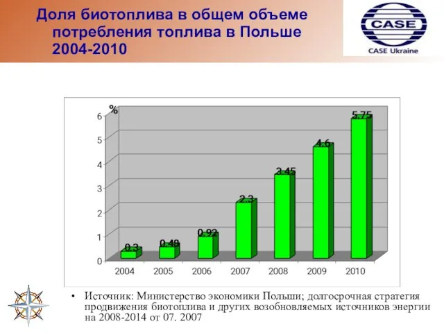 Доля биотоплива в общем объеме потребления топлива в Польше 2004-2010 Источник: Министерство