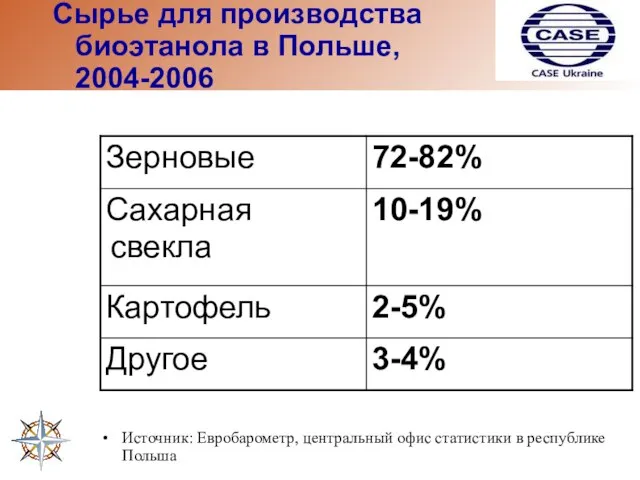 Сырье для производства биоэтанола в Польше, 2004-2006 Источник: Евробарометр, центральный офис статистики в республике Польша
