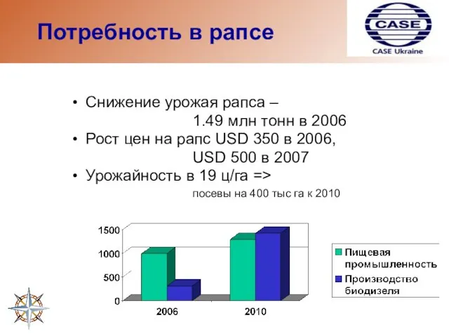 Потребность в рапсе Снижение урожая рапса – 1.49 млн тонн в 2006
