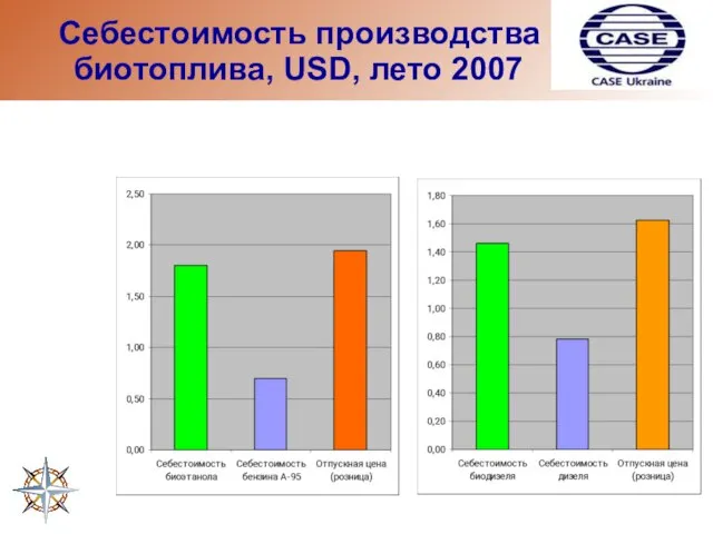 Себестоимость производства биотоплива, USD, лето 2007