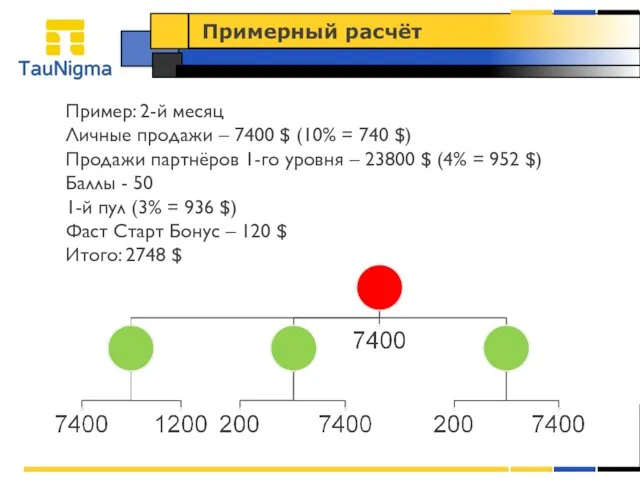 Примерный расчёт Пример: 2-й месяц Личные продажи – 7400 $ (10% =