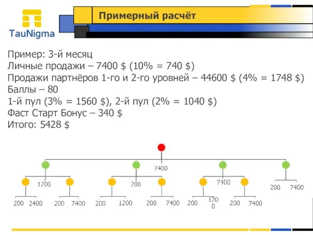 Примерный расчёт Пример: 3-й месяц Личные продажи – 7400 $ (10% =